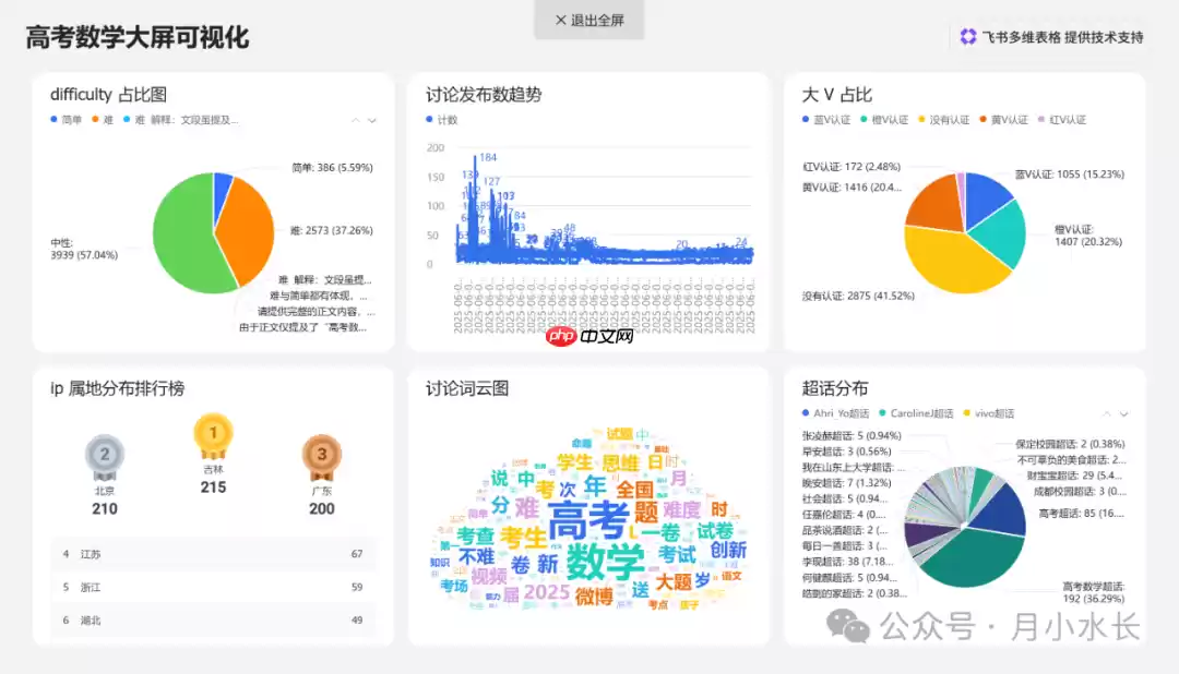 大数据监控+多维表格+deepseek 分析+大屏可视化，定量分析：2025 年高考数学有多难？