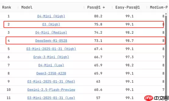 DeepSeek发布全新开源版本R1，性能直追OpenAI顶级o3模型！