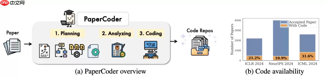 AI编程已杀疯，机器学习论文代码自动生成，100%开源，支持DeepSeek！