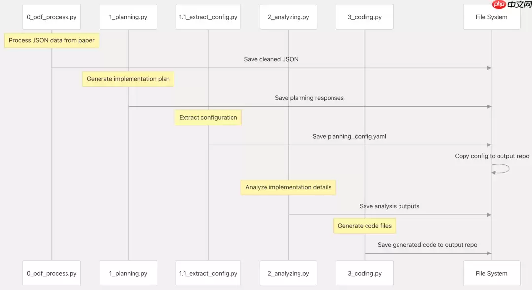 AI编程已杀疯，机器学习论文代码自动生成，100%开源，支持DeepSeek！