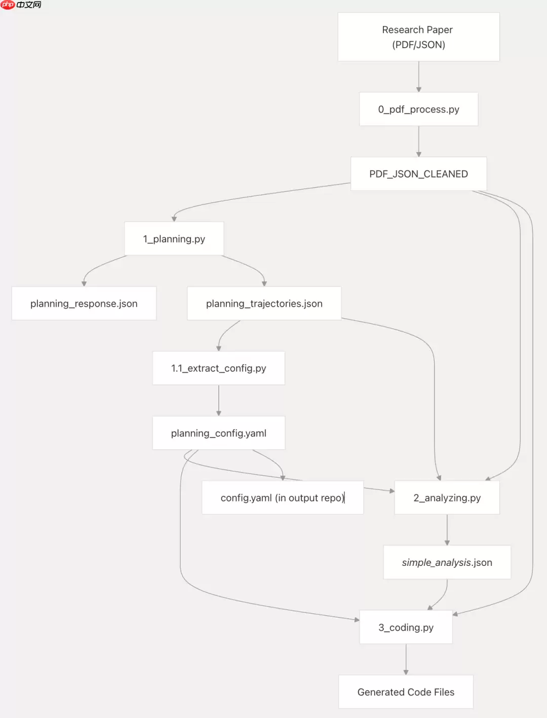 AI编程已杀疯，机器学习论文代码自动生成，100%开源，支持DeepSeek！