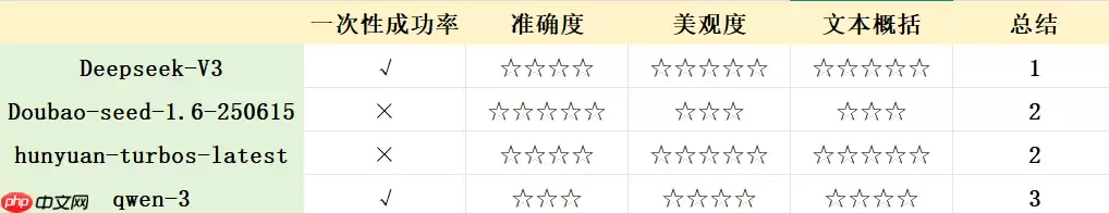 Doubao1.5,DeepseekV3,Qwen,hunyuna分析能力对比:以Aipy泡泡玛特商业分析为例
