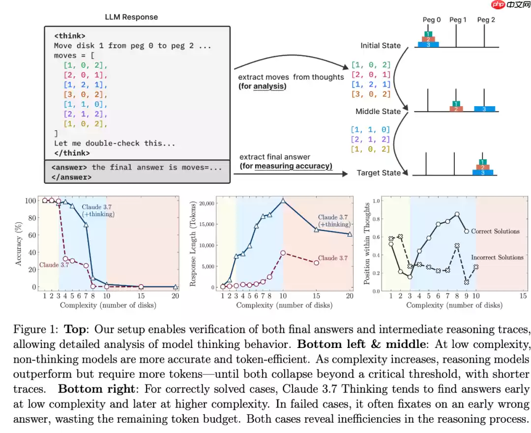 质疑DeepSeek-R1、Claude Thinking根本不会推理！苹果争议论文翻车了？