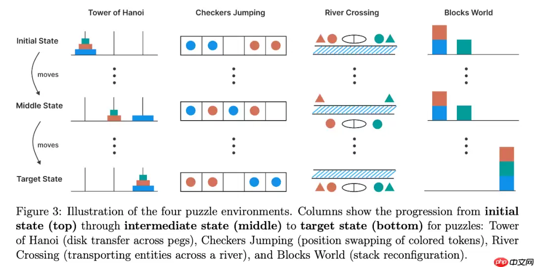 质疑DeepSeek-R1、Claude Thinking根本不会推理！苹果争议论文翻车了？