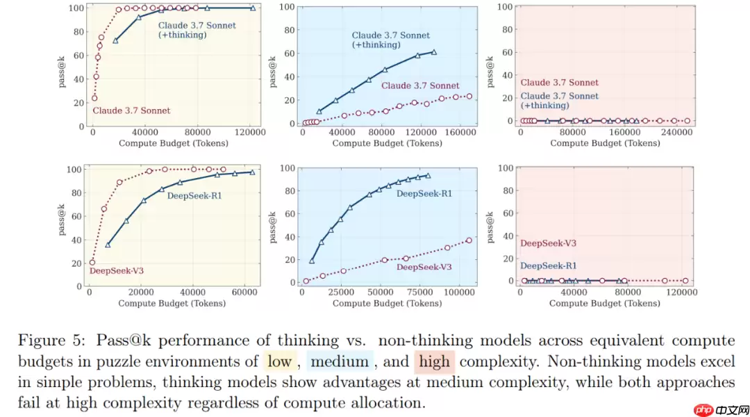 质疑DeepSeek-R1、Claude Thinking根本不会推理！苹果争议论文翻车了？