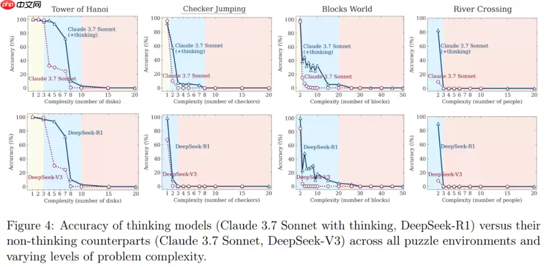 质疑DeepSeek-R1、Claude Thinking根本不会推理！苹果争议论文翻车了？