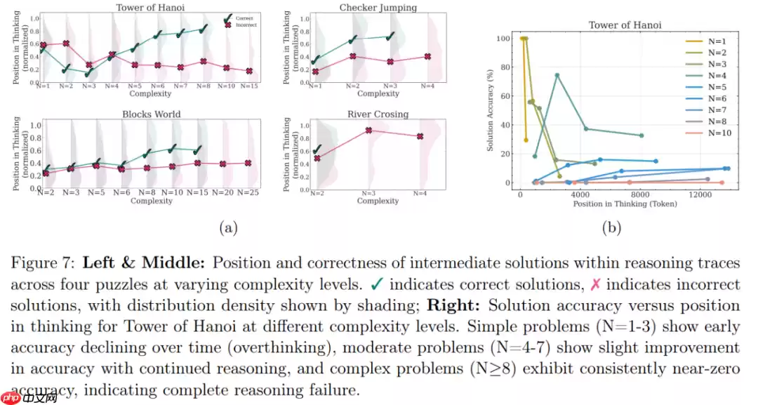 质疑DeepSeek-R1、Claude Thinking根本不会推理！苹果争议论文翻车了？