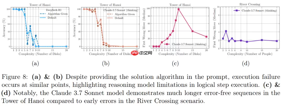 质疑DeepSeek-R1、Claude Thinking根本不会推理！苹果争议论文翻车了？