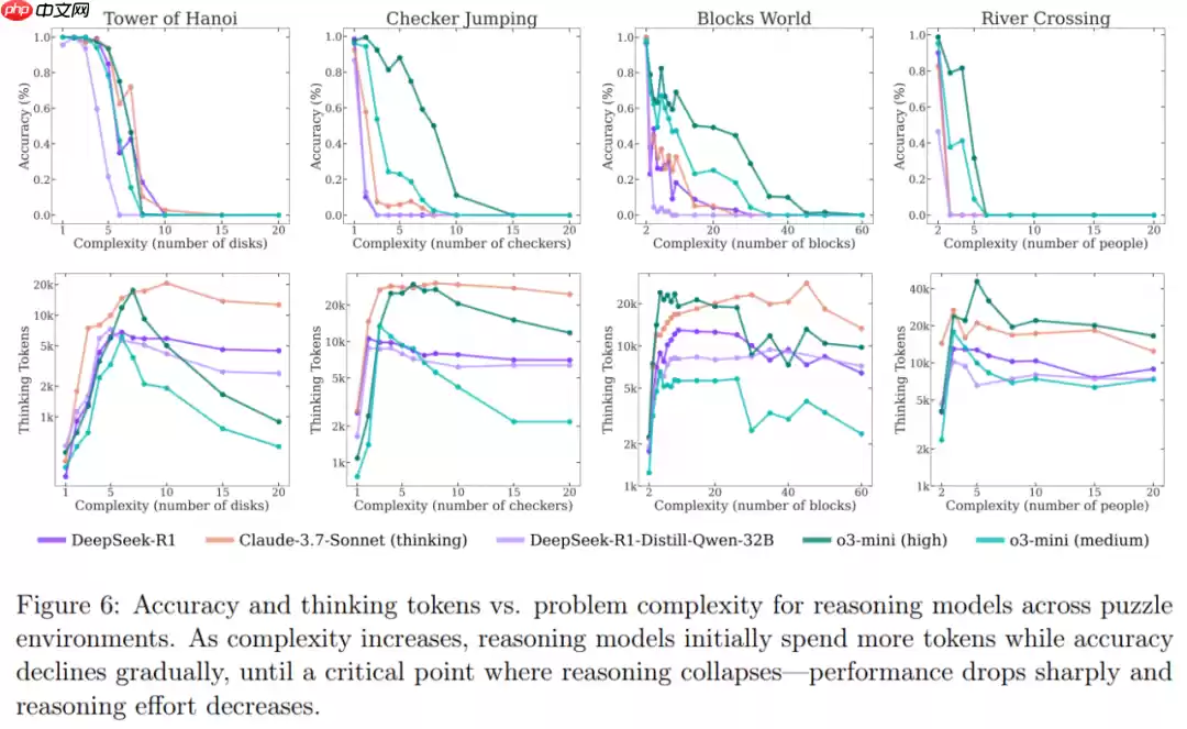 质疑DeepSeek-R1、Claude Thinking根本不会推理！苹果争议论文翻车了？