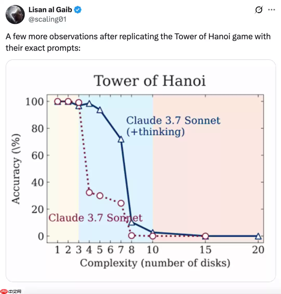 质疑DeepSeek-R1、Claude Thinking根本不会推理！苹果争议论文翻车了？