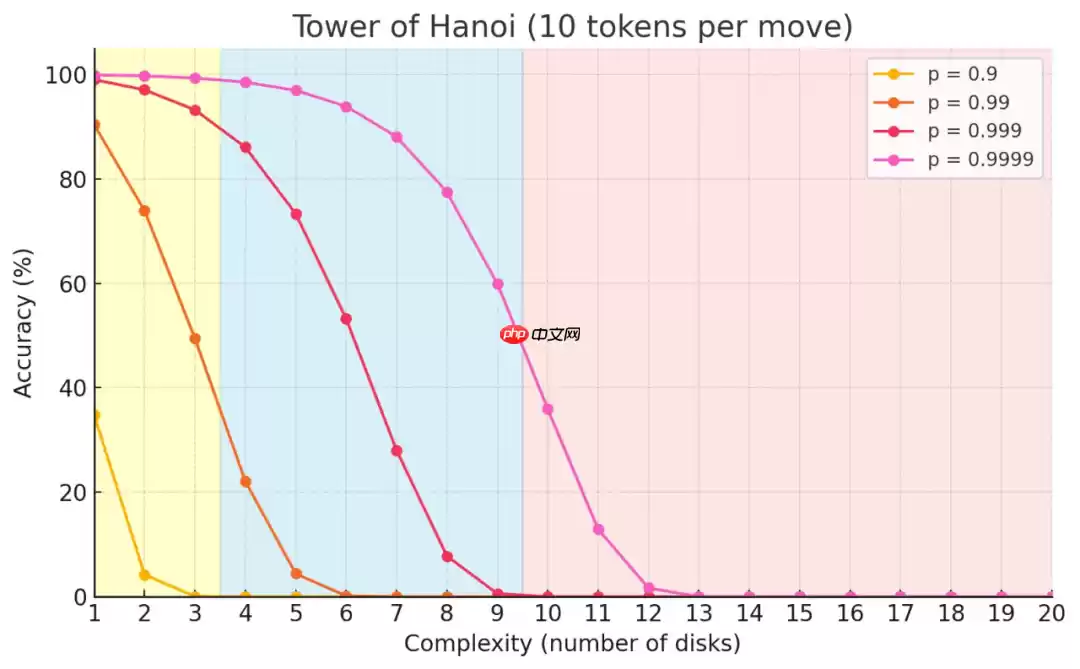 质疑DeepSeek-R1、Claude Thinking根本不会推理！苹果争议论文翻车了？