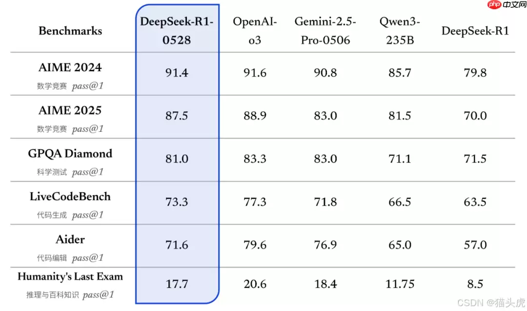 DeepSeek‑R1-0528 重磅升级：蚂蚁百宝箱免费、无限量调用
