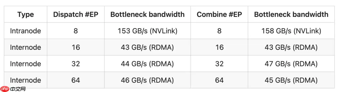 DeepSeek 开源周第二弹:DeepEP —— 首个 MoE 模型训练和推理的 EP 通信库