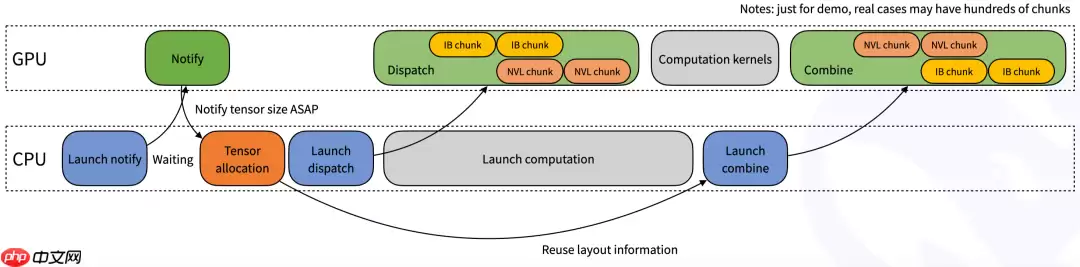 DeepSeek 开源周第二弹:DeepEP —— 首个 MoE 模型训练和推理的 EP 通信库