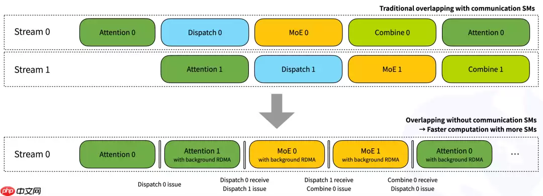 DeepSeek 开源周第二弹:DeepEP —— 首个 MoE 模型训练和推理的 EP 通信库