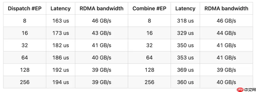 DeepSeek 开源周第二弹:DeepEP —— 首个 MoE 模型训练和推理的 EP 通信库
