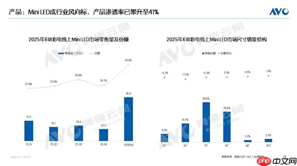 奥维云网：MiniLED电视618销量占比41%，高增长原因解析