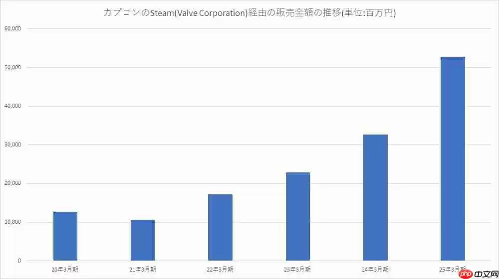 卡普空Steam收入激增61%！ PS5表现不佳？