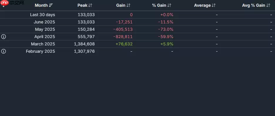 卡普空Steam收入激增61%！ PS5表现不佳？