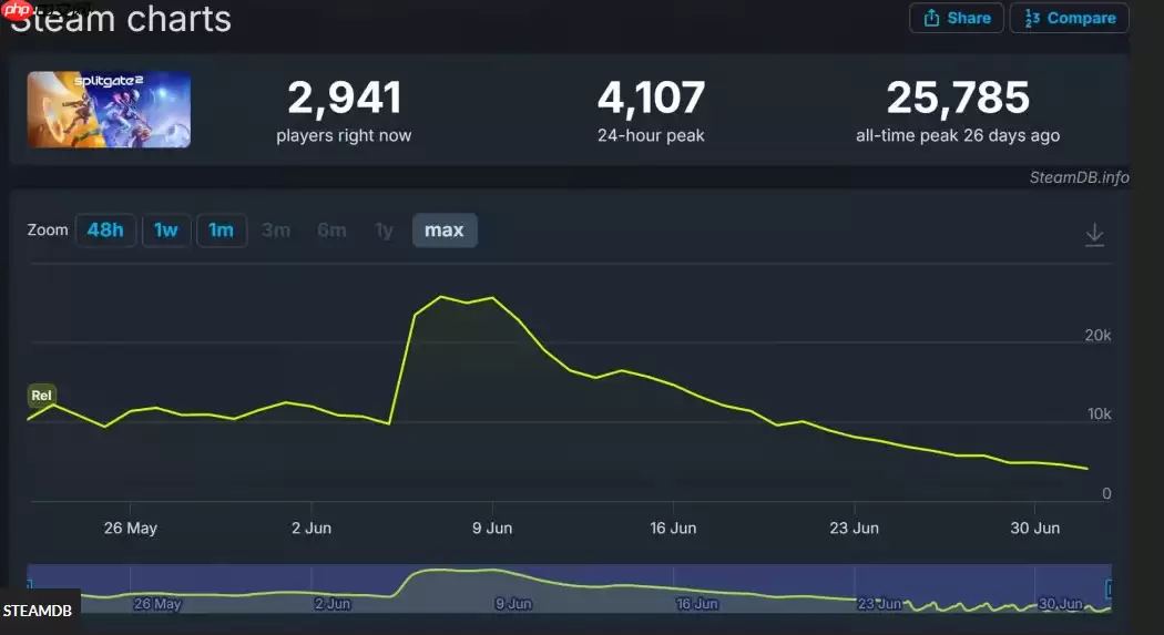 《分裂之门2》发售一个月活跃玩家已骤降至初期二成