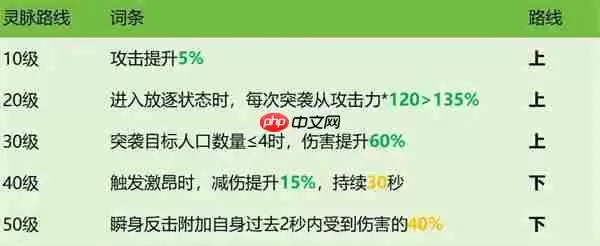 龙石战争西奥多技能属性及搭配推荐