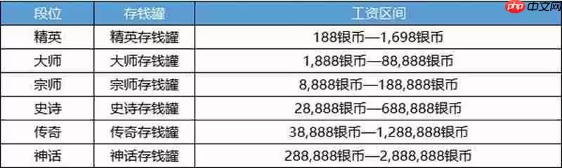 决胜巅峰S2赛季的赛季工资获取攻略介绍