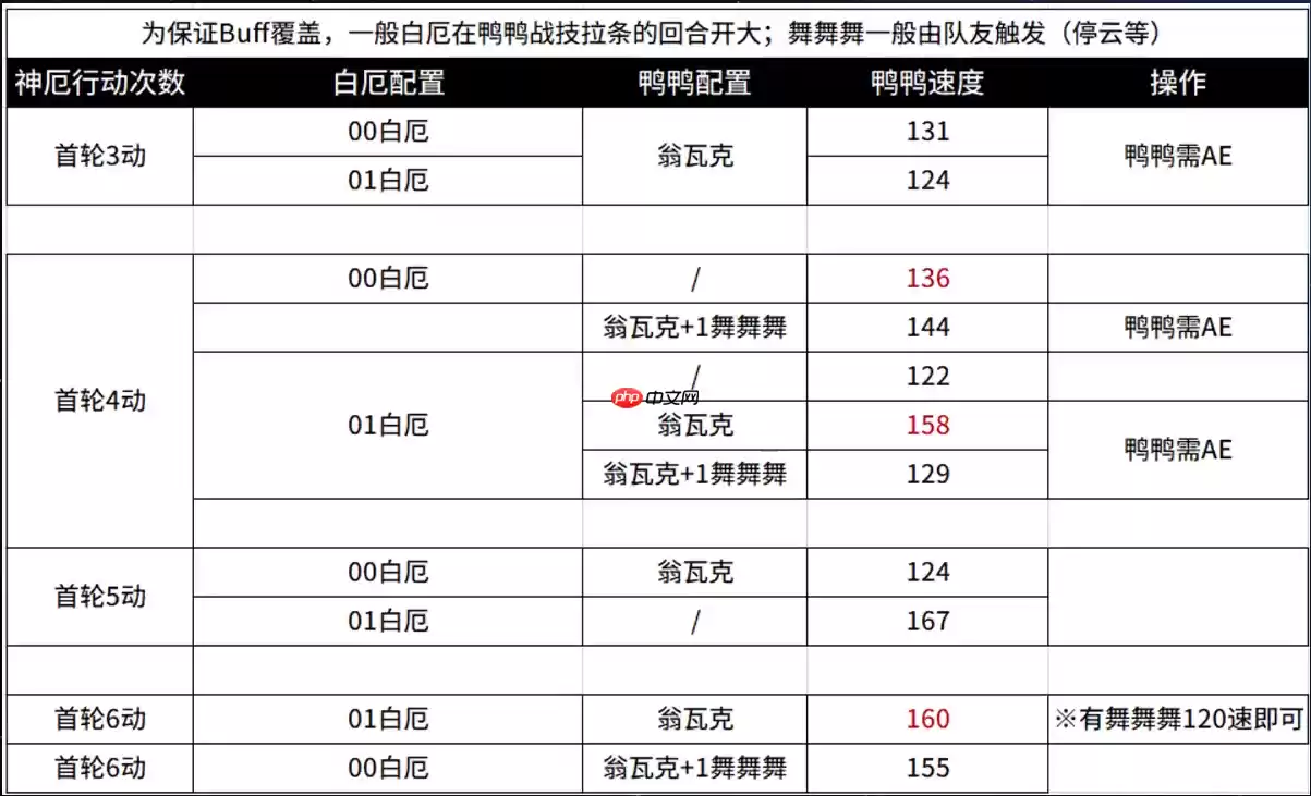 崩坏星穹铁道白厄速度怎么搭配-崩坏星穹铁道白厄阵容配速攻略
