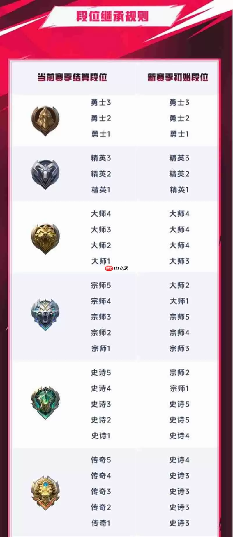 决胜巅峰S2赛季段位继承规则介绍继承图