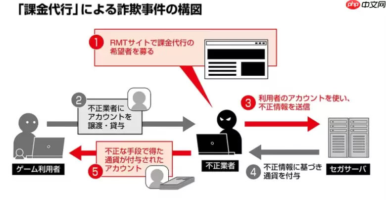 多名玩家涉嫌世嘉以及SE游戏代理氪金诈骗被捕