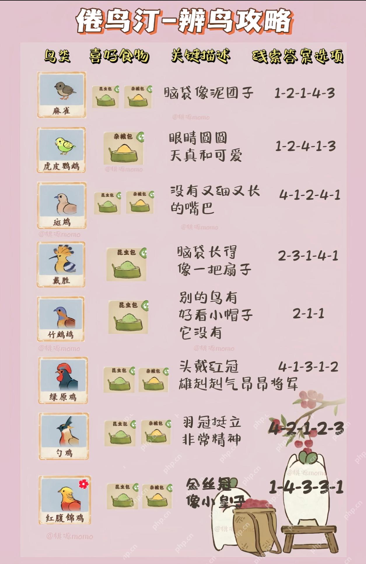 桃源深处有人家鸟类辨别攻略是什么？ - 游乐网