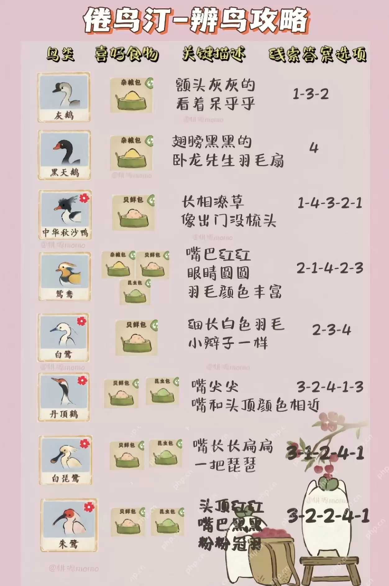 桃源深处有人家鸟类辨别攻略是什么？ - 游乐网