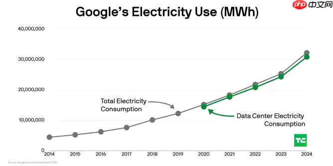谷歌数据中心电力消耗四年翻番，碳中和目标面临严峻挑战