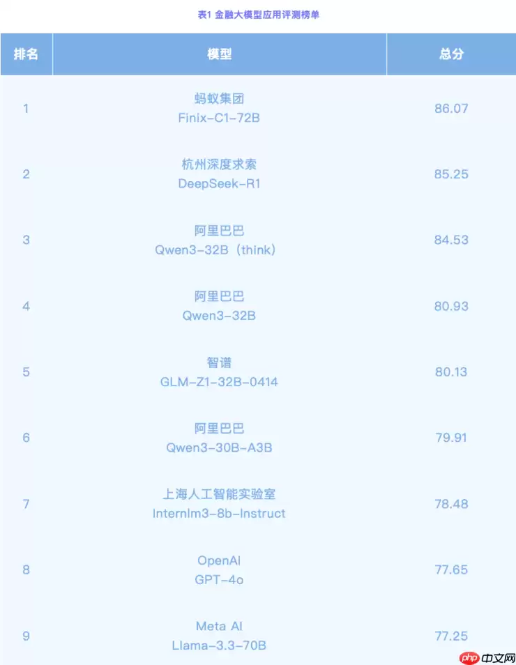 金融领域最新AI评测榜出炉！理财AI“蚂小财”金融专业表现排名第一