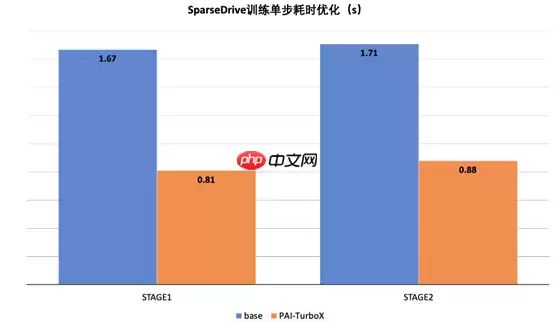 阿里云推出自动驾驶模型训练推理加速框架，训练时间可缩短50%