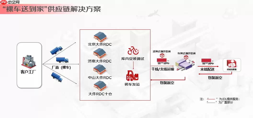 行业唯一:网购二轮电动车京东物流直接安装好送到家门口,还要搞上门售后维修