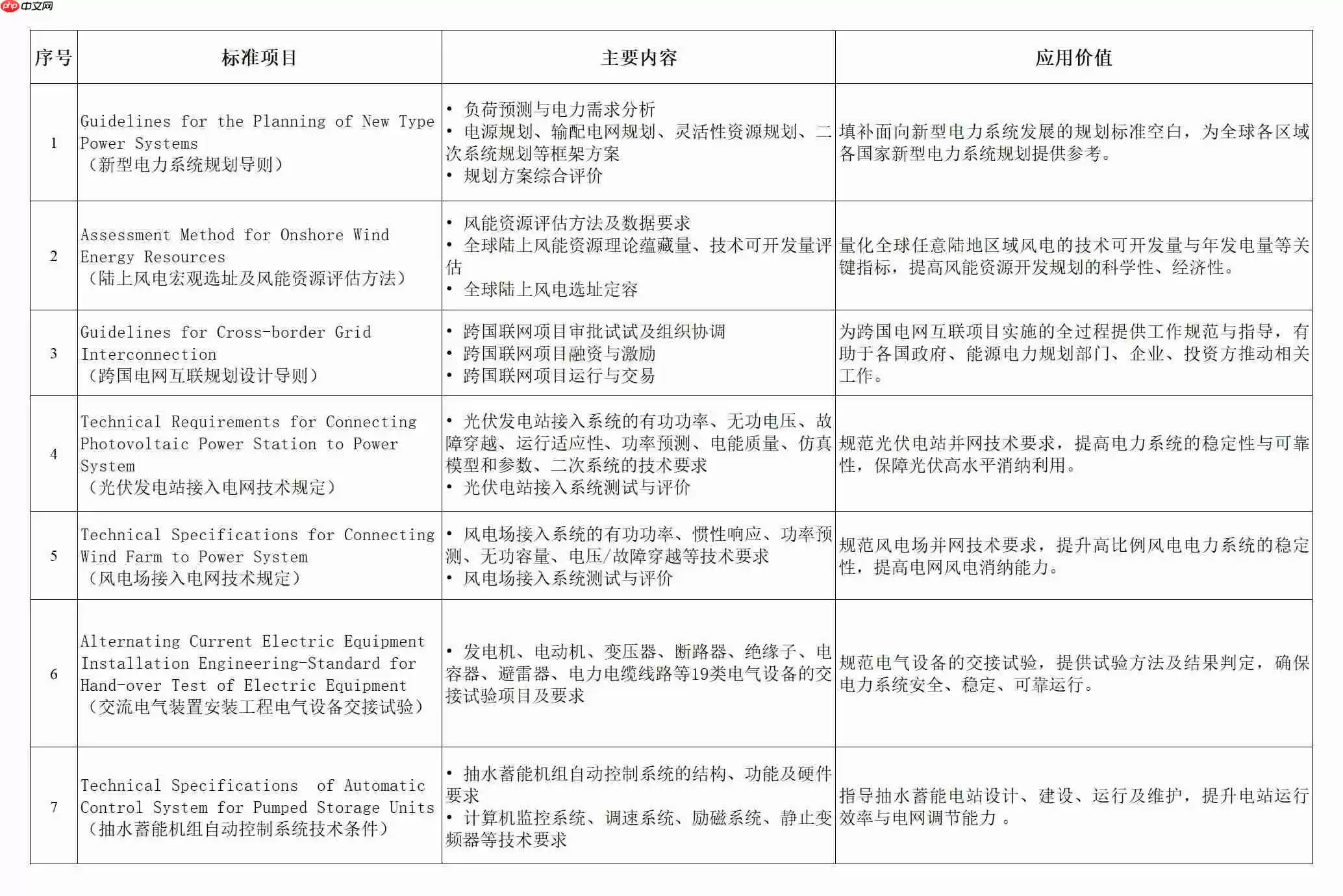 首批全球能源互联网标准在北京正式发布，填补国际相关空白