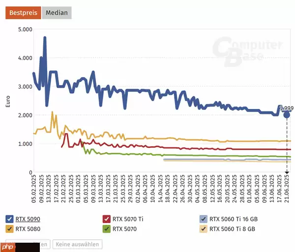 德国零售商RTX 5090跌破2000欧元！曾炒至近5000欧元