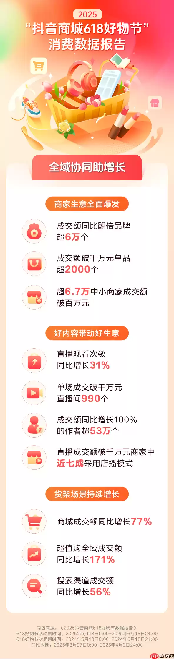 抖音电商618数据发布：超6万个品牌成交额翻倍