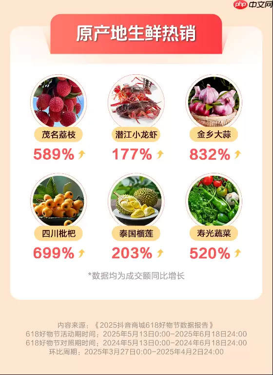 抖音电商618数据发布：超6万个品牌成交额翻倍