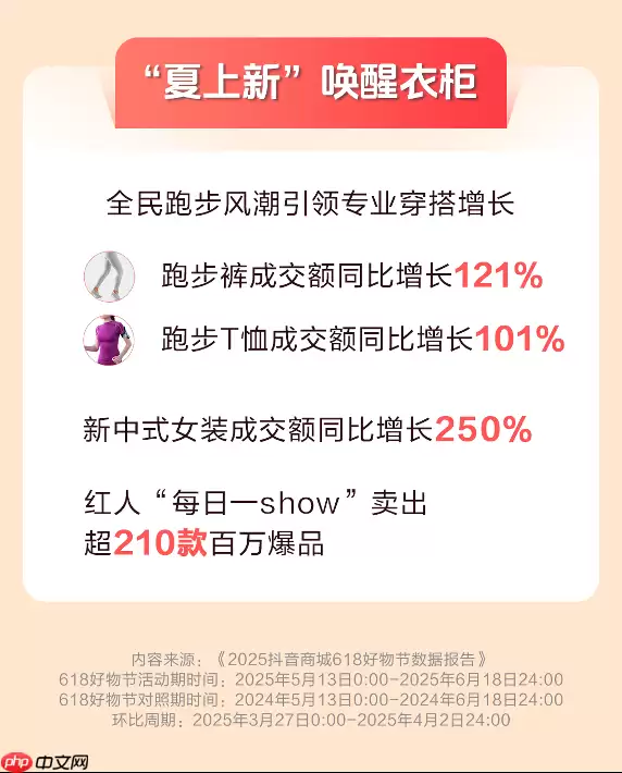 抖音电商618数据发布：超6万个品牌成交额翻倍