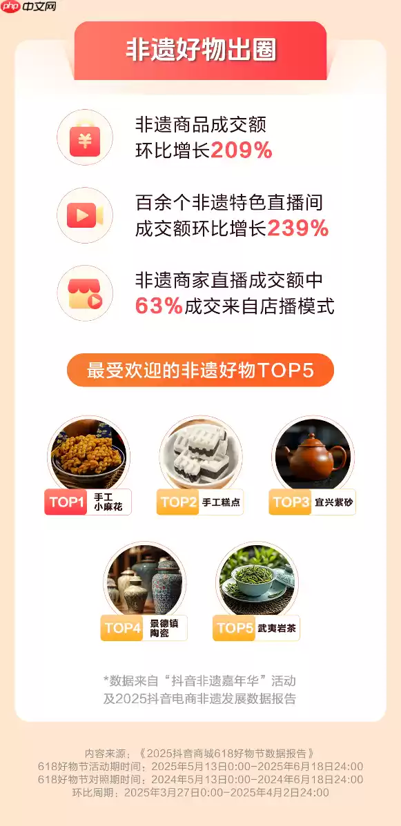 抖音电商618数据发布：超6万个品牌成交额翻倍