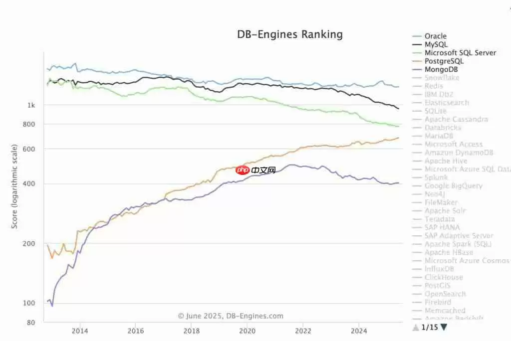 20 年未修：MySQL 高危漏洞引发开发者担忧，影响数据库完整性