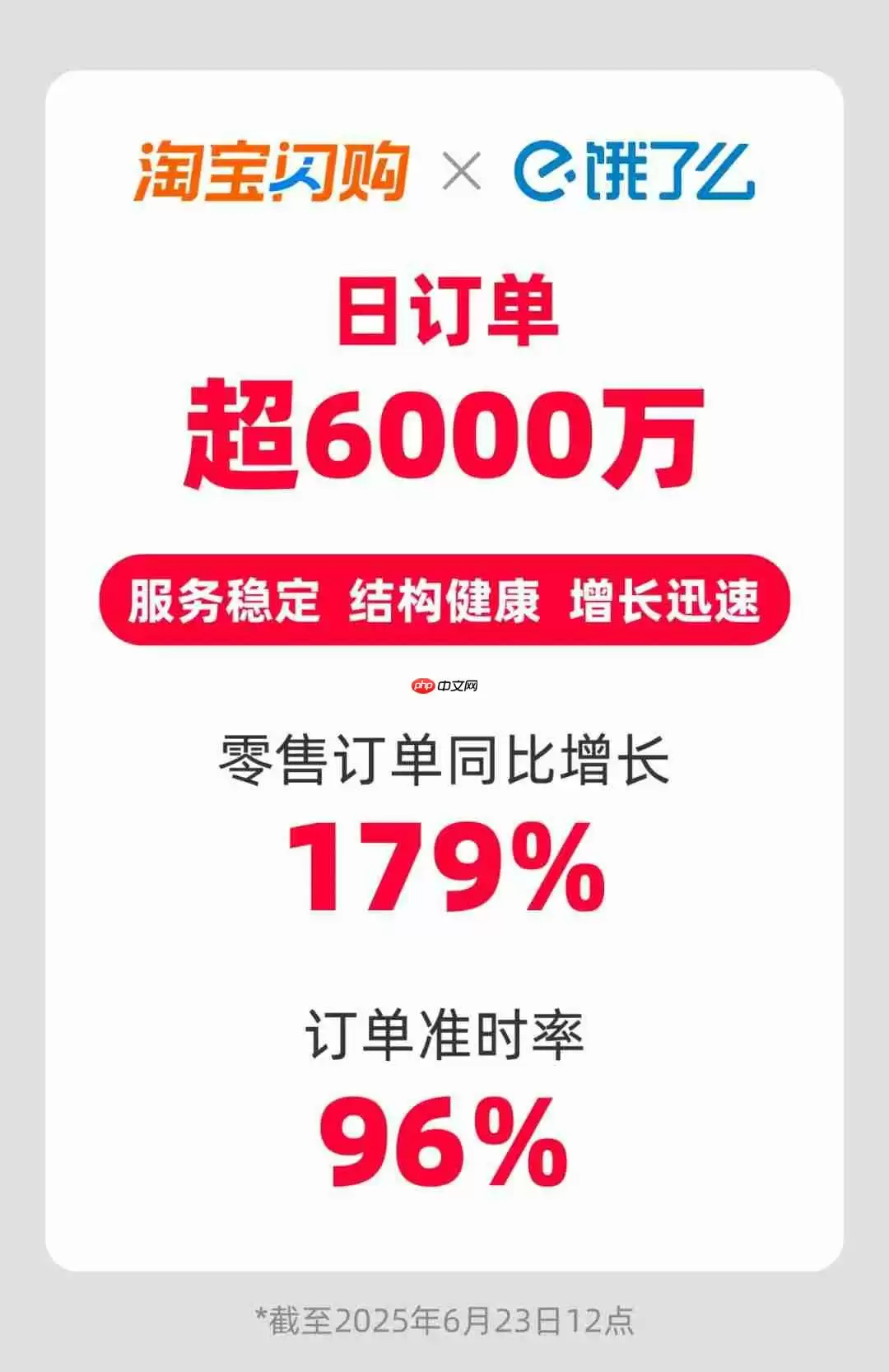 上线不到两个月，淘宝闪购联合饿了么日订单超 6000 万