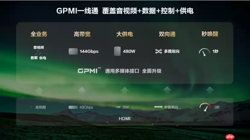 “GPMI 产业拓展组”正式成立，接口微型机顶盒国家标准列入计划等七项成果发布