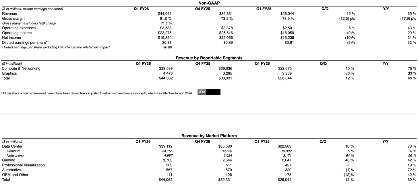 英伟达公布一季度财报:营收和收益均超预期!股价飙升