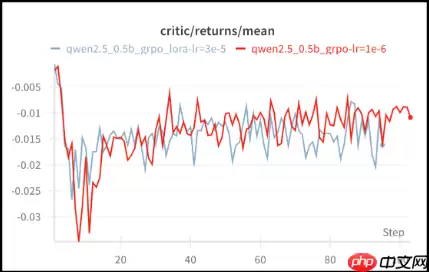攻克大模型训练难题！360实现全网首个开源强化学习LoRA训练方案