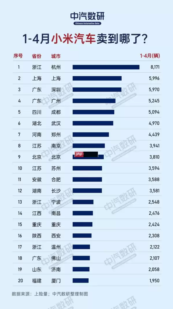 哪个城市最爱小米汽车：杭州遥遥领先 上海紧随其后！
