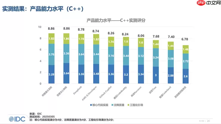 IDC权威评测：文心快码位居国内代码生成产品评估第一