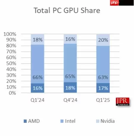 2025年Q1显卡市场份额:英伟达彻底垄断 份额高达92%!