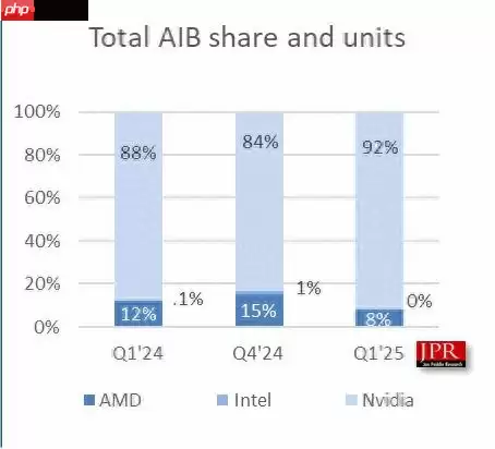 2025年Q1显卡市场份额:英伟达彻底垄断 份额高达92%!